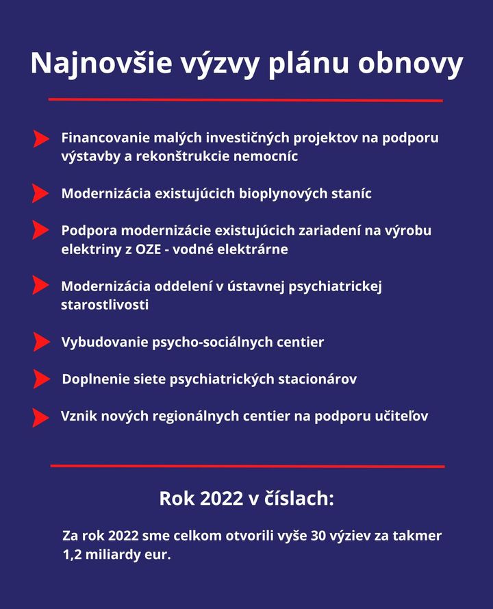 🚦 Za rok 2022 Plán obnovy a odolnosti SR otvoril vyše 30 výziev za takmer 1,2 miliardy eur. Zapojiť sa môžu všetci, občania, sam…