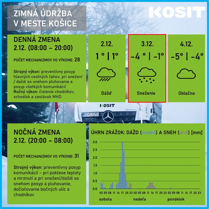 🌨️ Slovenský hydrometeorologický ústav vydal na dnes výstrahu 1. stupňa pred poľadovicou pre mesto Košice. Toto je dnešný plán z…