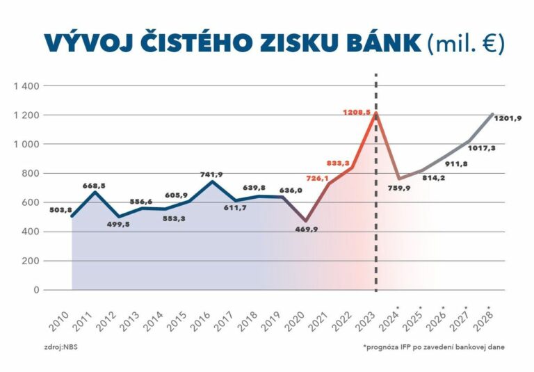 STANOVISKO MF SR K SPRÁVE NBS O HOSPODÁRENÍ BÁNK

Čistý zisk slovenských bánk vlani vzrástol o 46 % na 1,2 miliardy eur tak, ako…